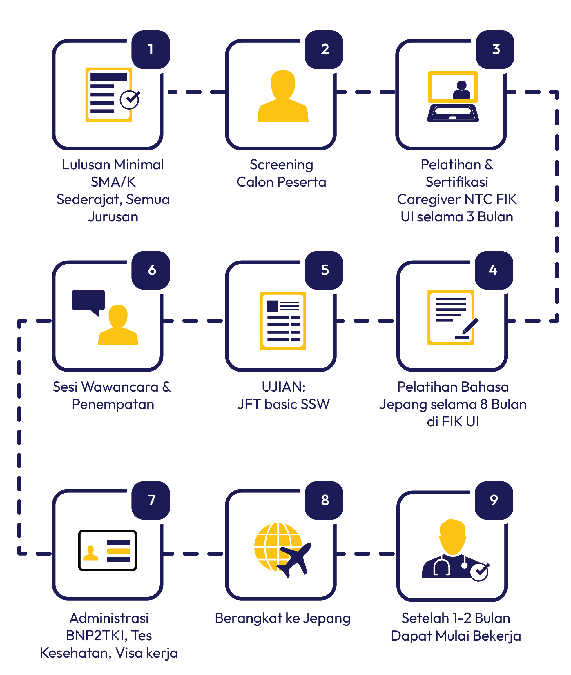 Tahapan dan Alur Program Caregiver